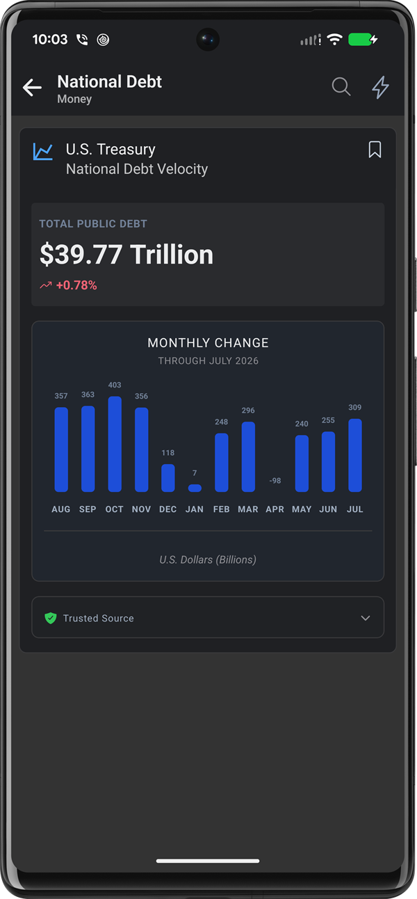 A National Debt card showing 39.77 trillion dollars of total public debt and a monthly-change bar chart through July 2026.