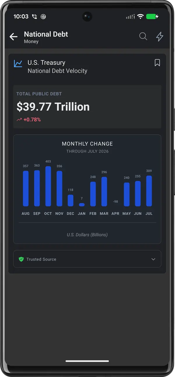 A National Debt card showing 39.77 trillion dollars of total public debt and a monthly-change bar chart through July 2026.