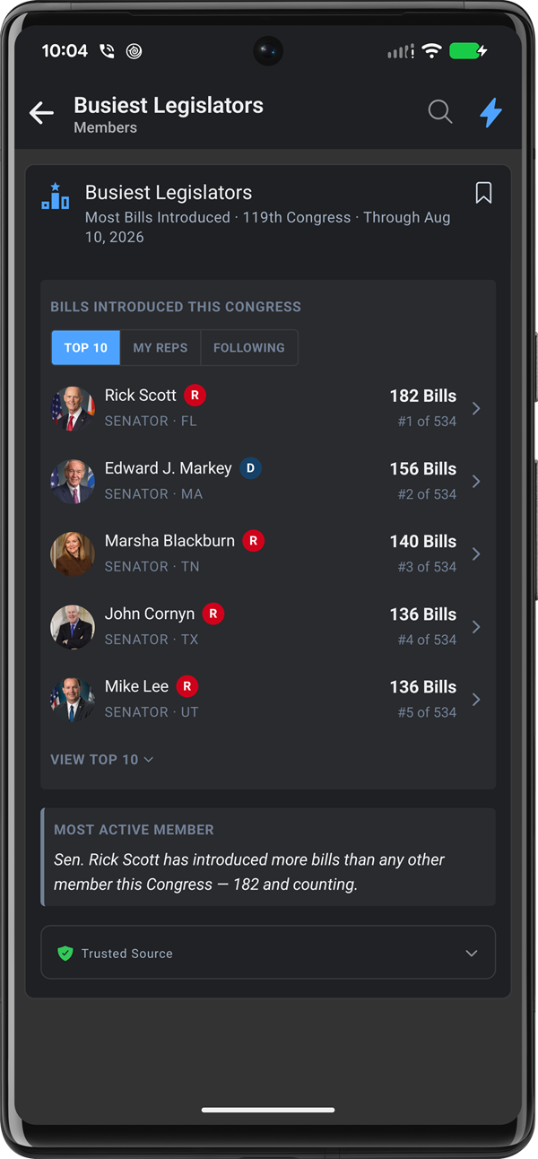 A Busiest Legislators leaderboard ranking senators by bills introduced this Congress, with tabs for Top 10, My Reps and Following.