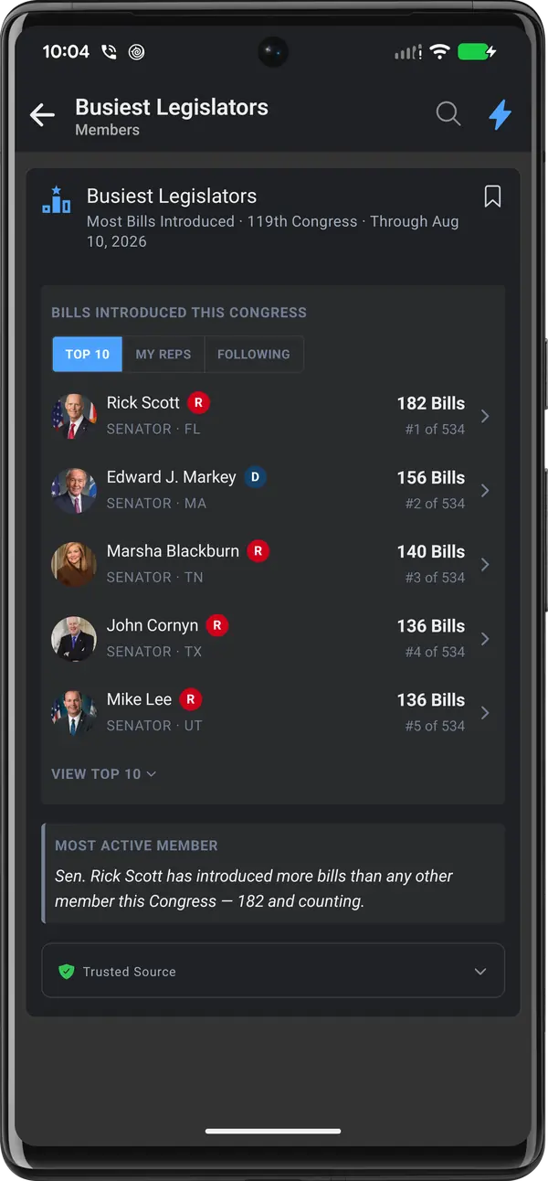 A Busiest Legislators leaderboard ranking senators by bills introduced this Congress, with tabs for Top 10, My Reps and Following.